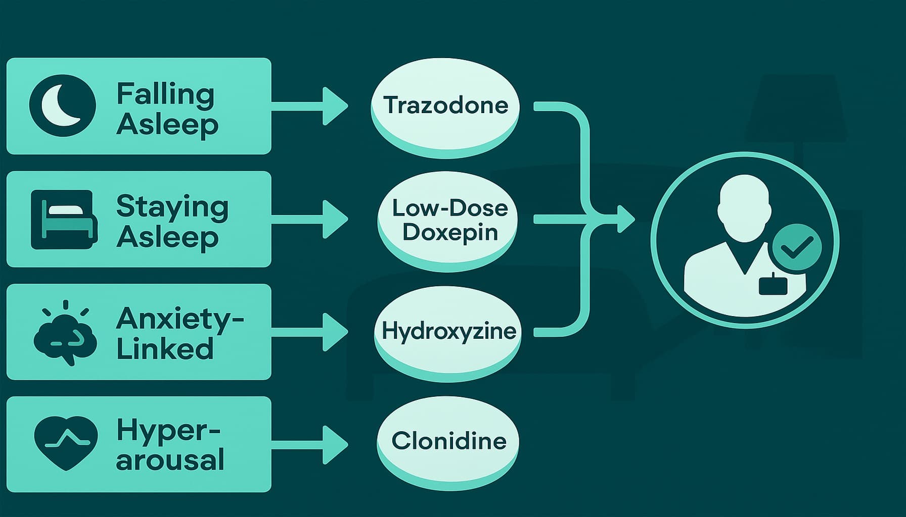 Decision-flow infographic matching sleep symptoms to non-addictive medications with physician approval badge.