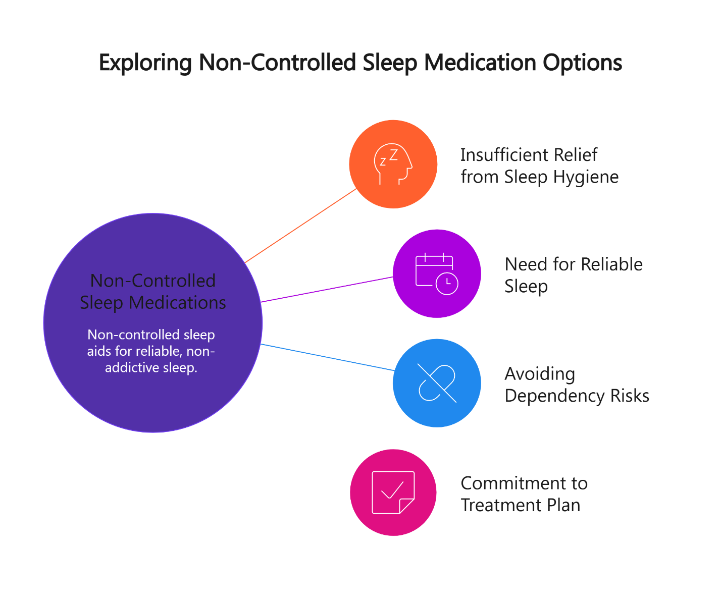 exploring non controlled sleep medication options