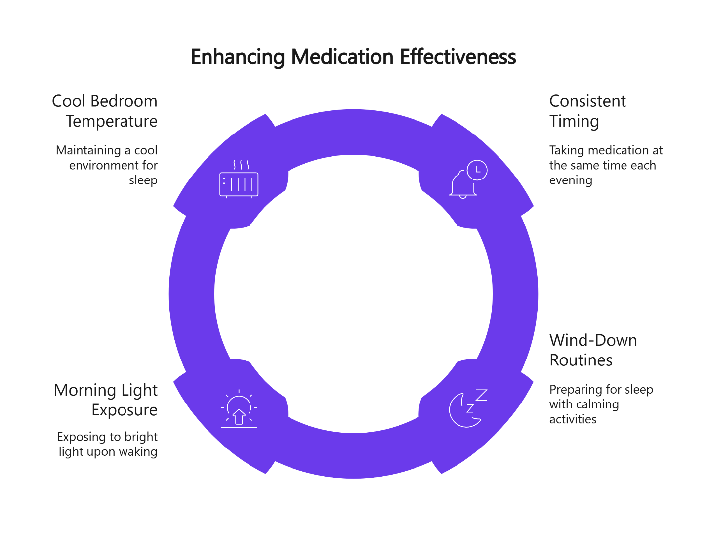 Infographic showing ways to enhance medication effectiveness: cool room, consistent timing, wind-down, and morning light.