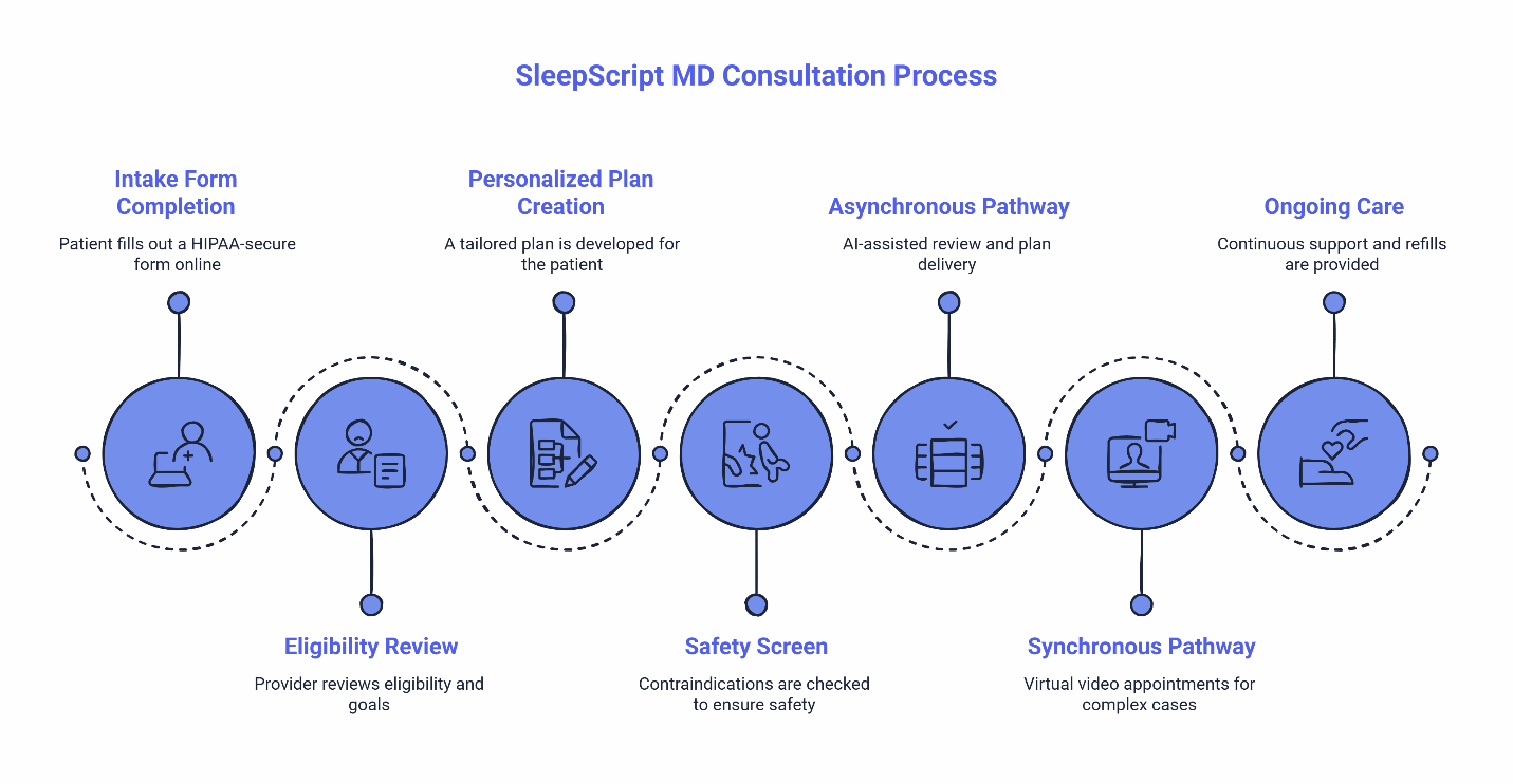 Infographic showing the consultation process for a telehealth treatment for insomnia.