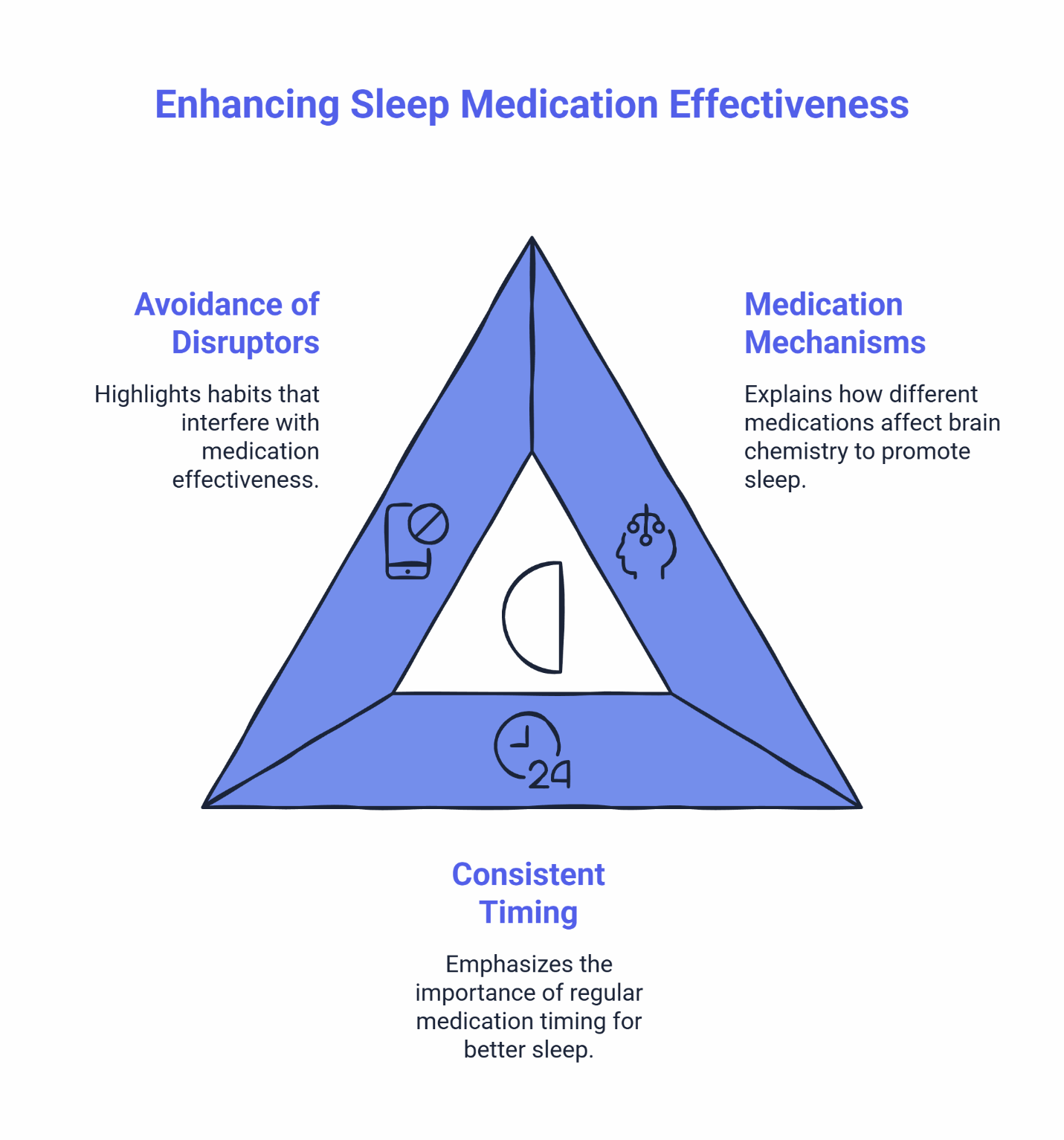 Infographic on enhancing sleep medication effectiveness with avoidance of disruptors, medication mechanisms, and consistent timing.