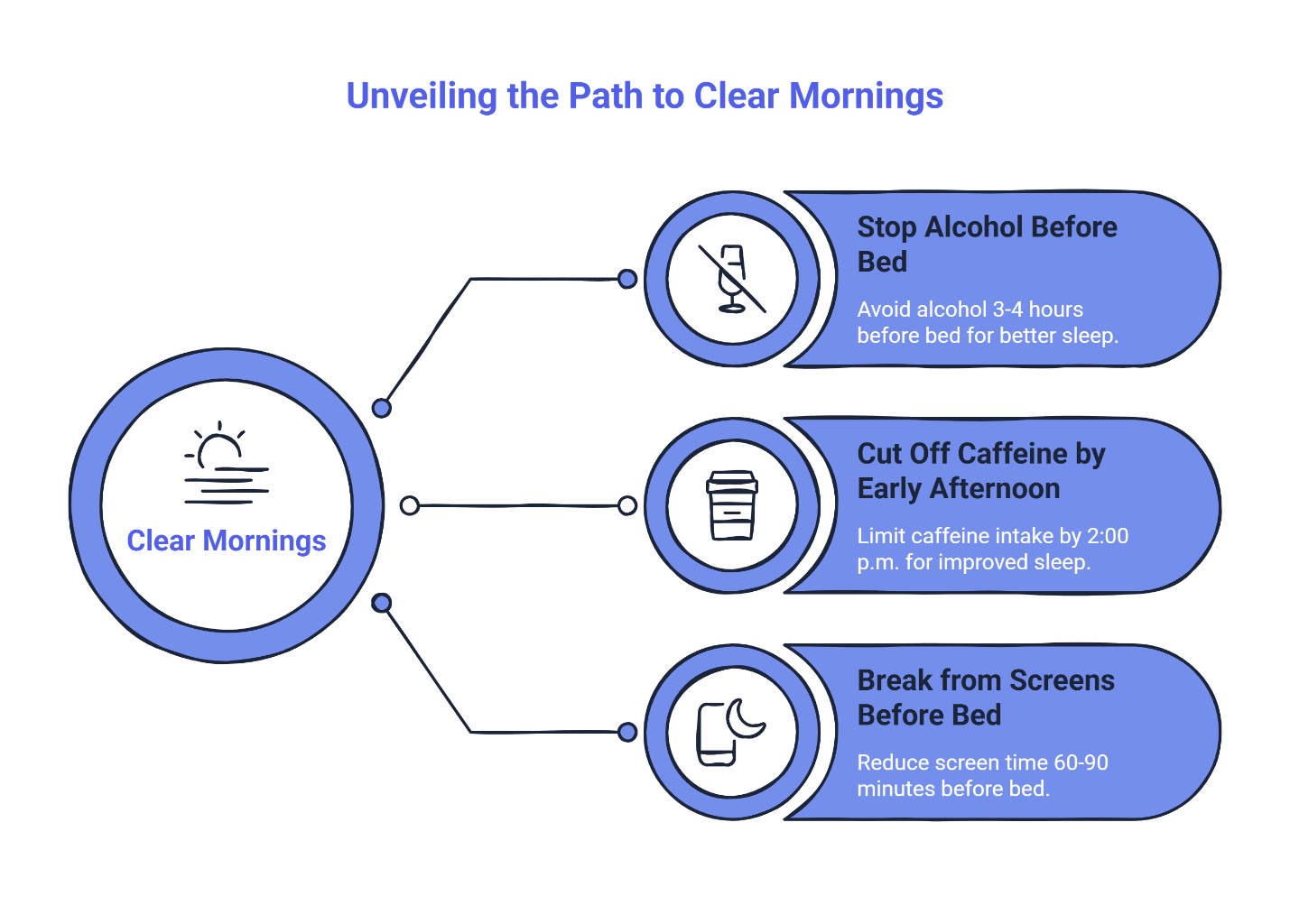 Infographic showing steps to clear mornings: stop alcohol before bed, cut off caffeine by early afternoon, and take a screen break before sleep.