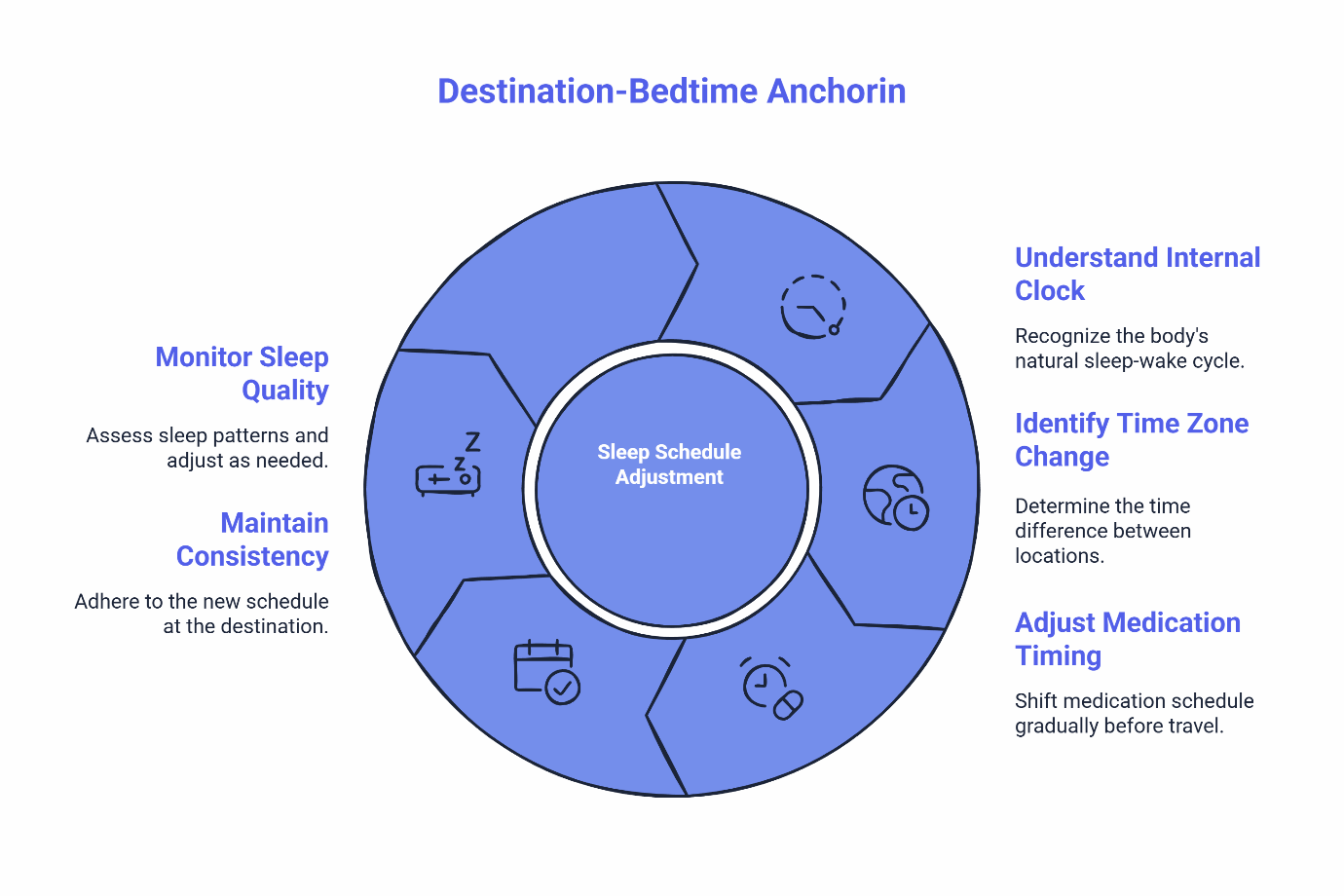 Destination-bedtime anchoring infographic for adjusting sleep schedules and medication timing during travel.
