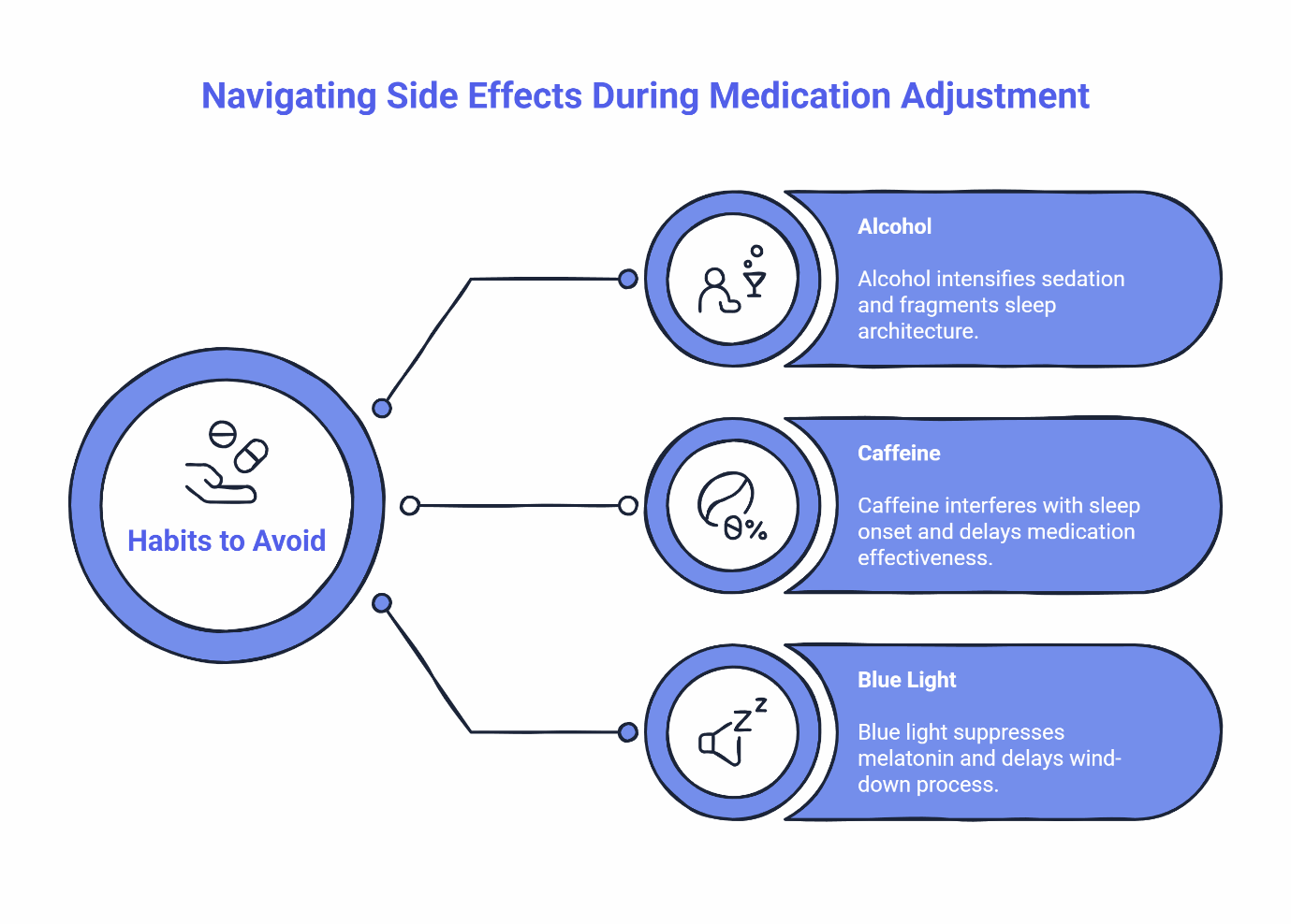 Navigating side effects during medication adjustment infographic highlighting habits to avoid, including alcohol, caffeine, and blue light.