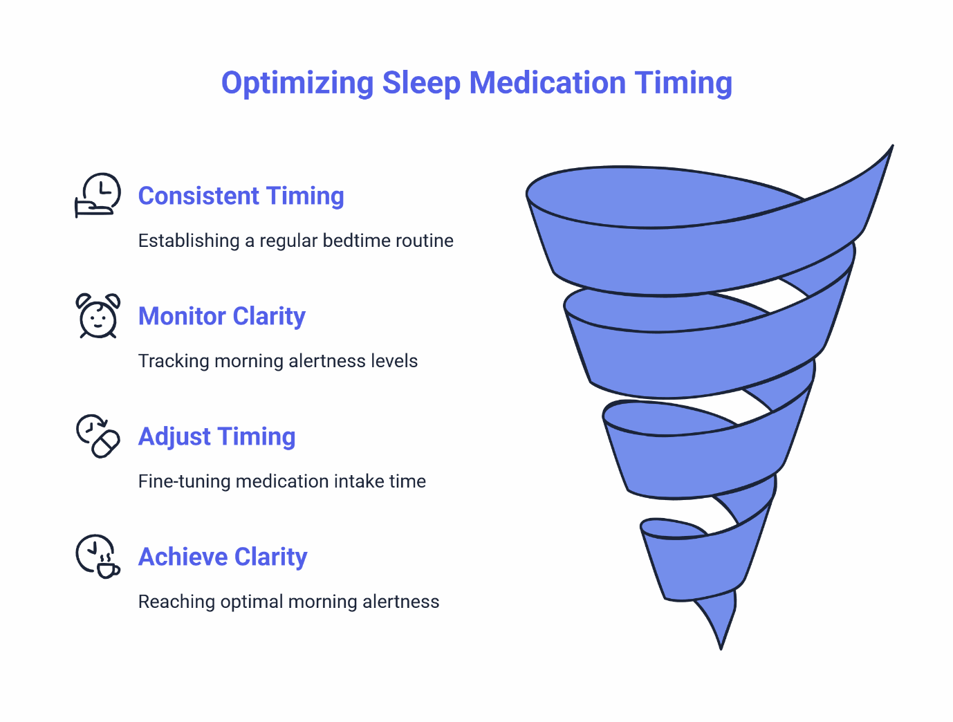 Infographic on optimizing sleep medication timing to improve morning alertness.