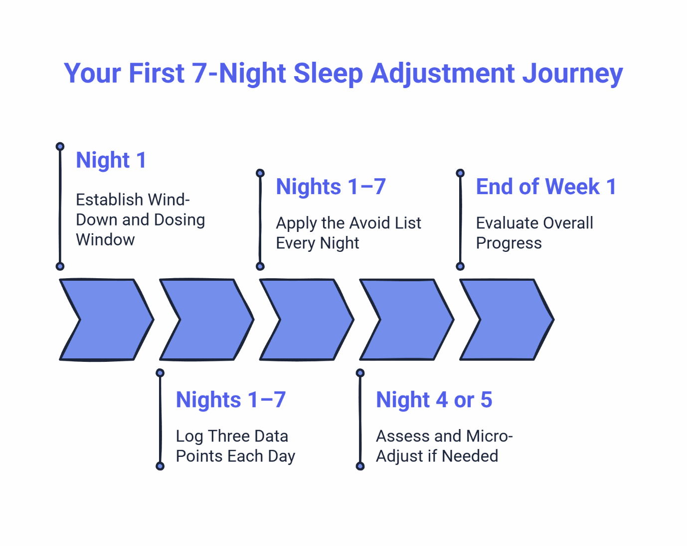Seven-night sleep adjustment journey infographic showing nightly steps and end-of-week progress evaluation.