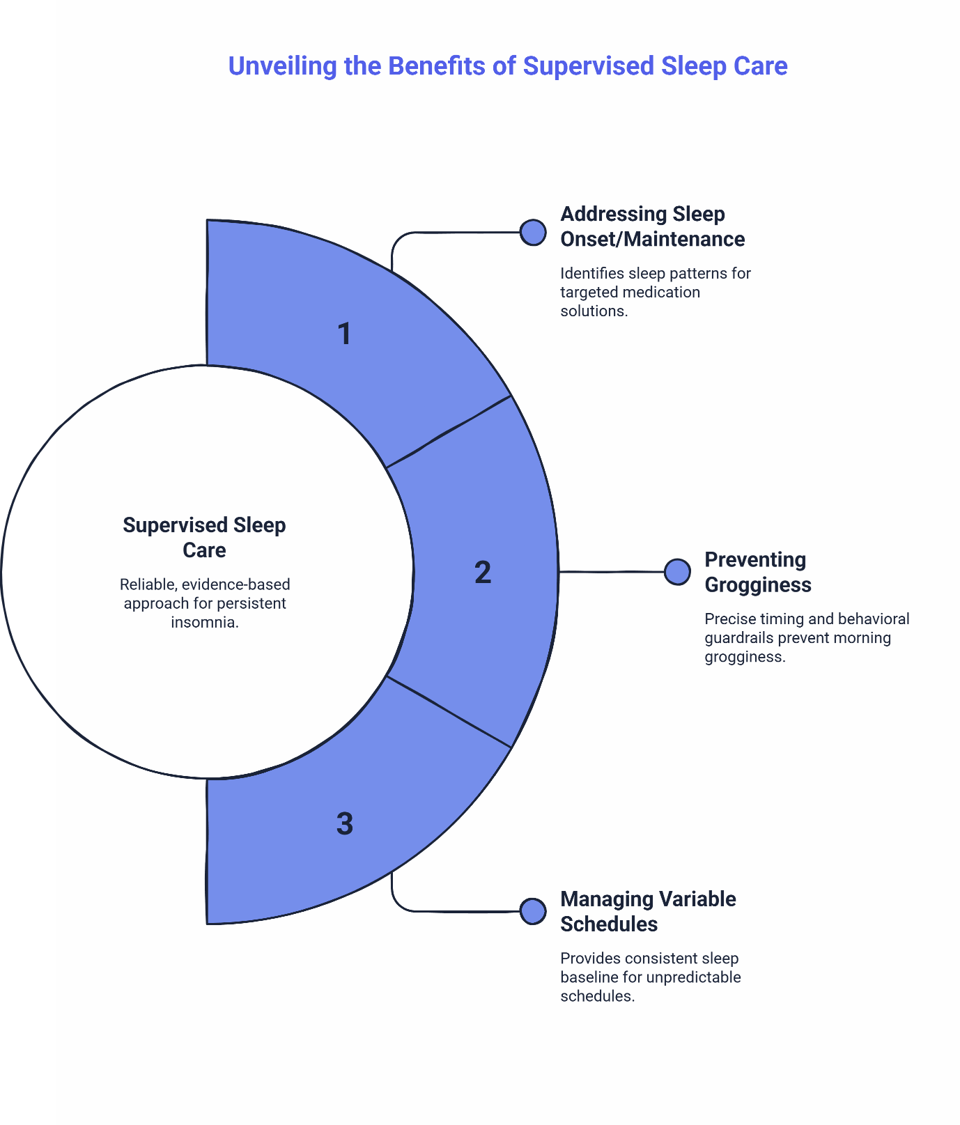 Supervised sleep care benefits diagram showing three key advantages: addressing sleep onset and maintenance, preventing grogginess, and managing variable schedules.