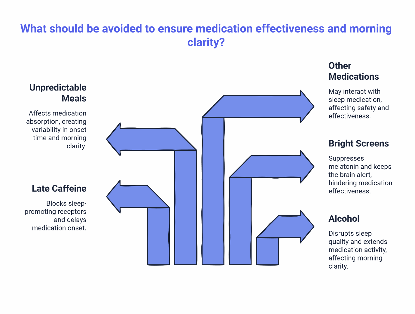 Flow chart showing five factors to avoid for medication effectiveness and morning clarity: unpredictable meals, late caffeine, other medications, bright screens, and alcohol.