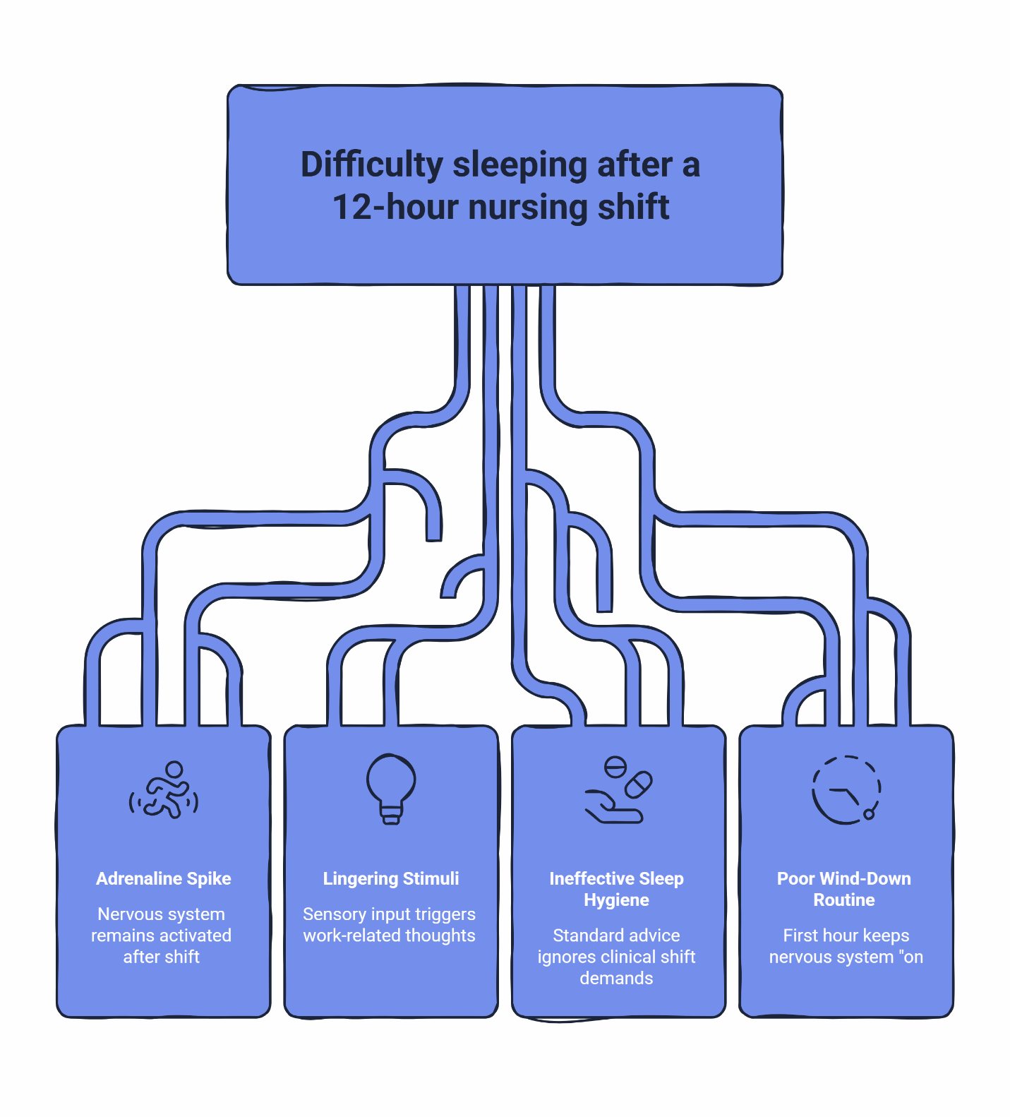Infographic showing four causes of difficulty sleeping after a 12-hour nursing shift: adrenaline spike, lingering stimuli, ineffective sleep hygiene, and poor wind-down routine.
