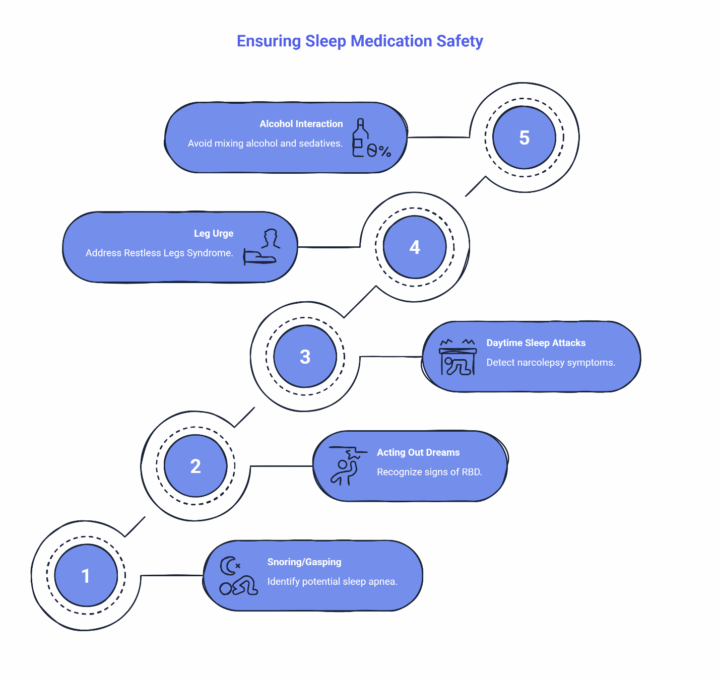 Five-step sleep medication safety infographic covering snoring and sleep apnea, REM sleep behavior disorder, narcolepsy symptoms, restless legs syndrome, and alcohol and sedative interactions.