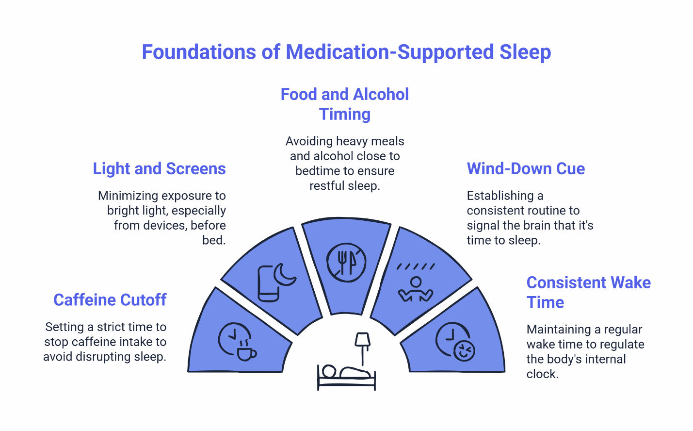 Infographic showing five foundations of medication-supported sleep: caffeine cutoff, light and screen limits, food and alcohol timing, wind-down cue routine, and consistent wake time.