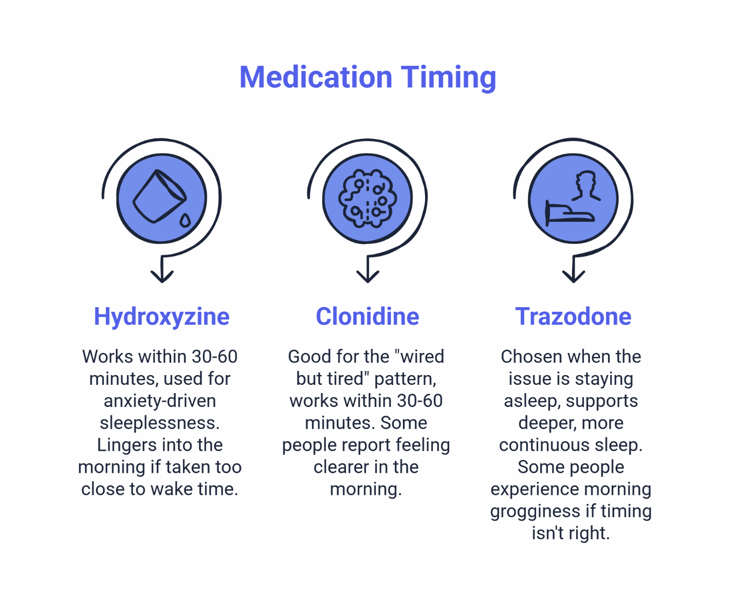 Medication timing infographic comparing hydroxyzine, clonidine, and trazodone for insomnia including onset times and morning grogginess considerations