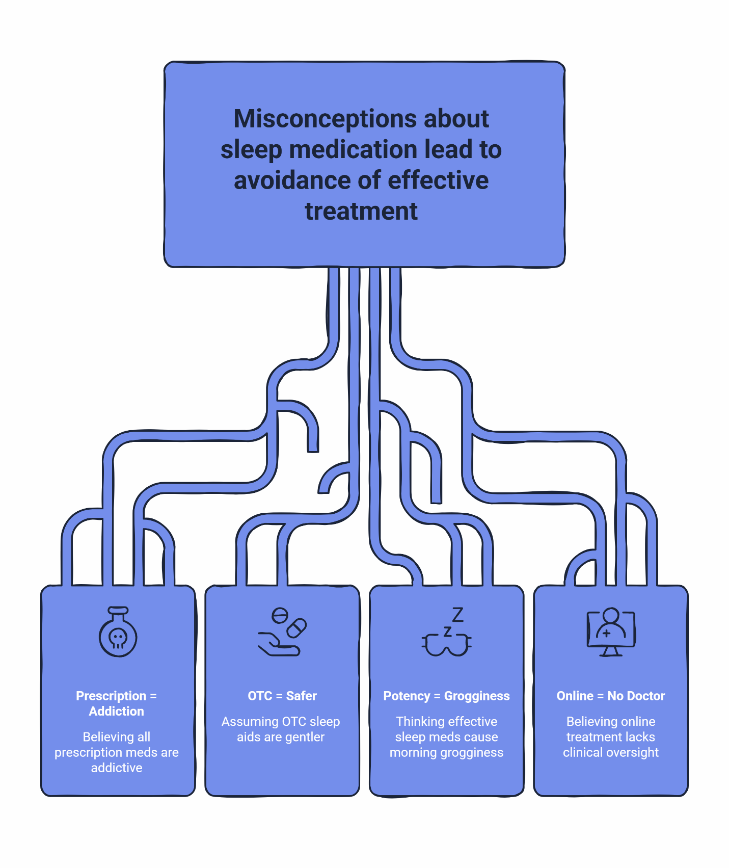 Infographic showing four common misconceptions about sleep medication that lead to avoiding effective insomnia treatment: prescription equals addiction, OTC equals safer, potency equals grogginess, and online equals no doctor