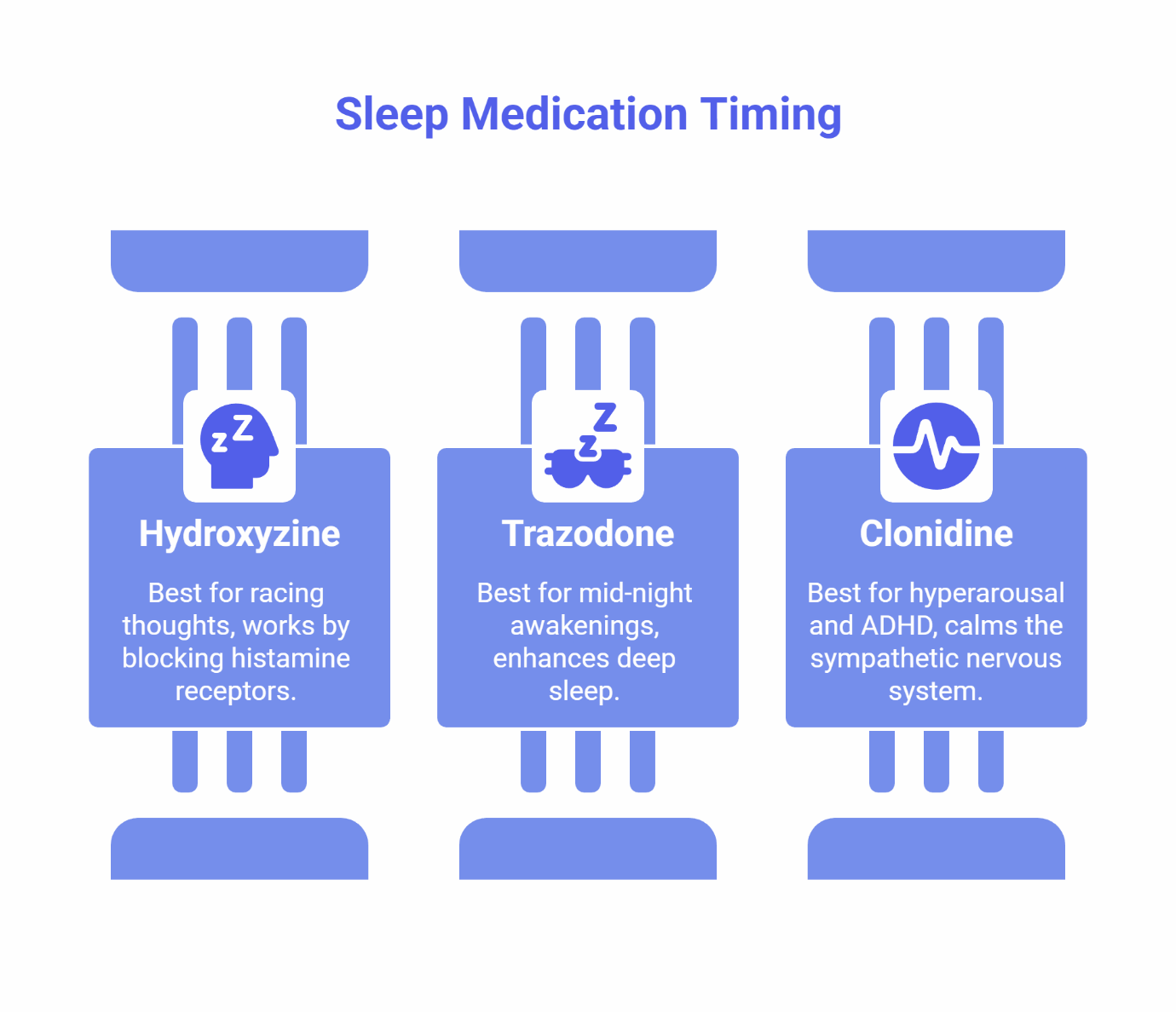 Sleep medication timing guide comparing hydroxyzine for racing thoughts, trazodone for mid-night awakenings, and clonidine for ADHD hyperarousal - non-addictive prescription sleep aids.