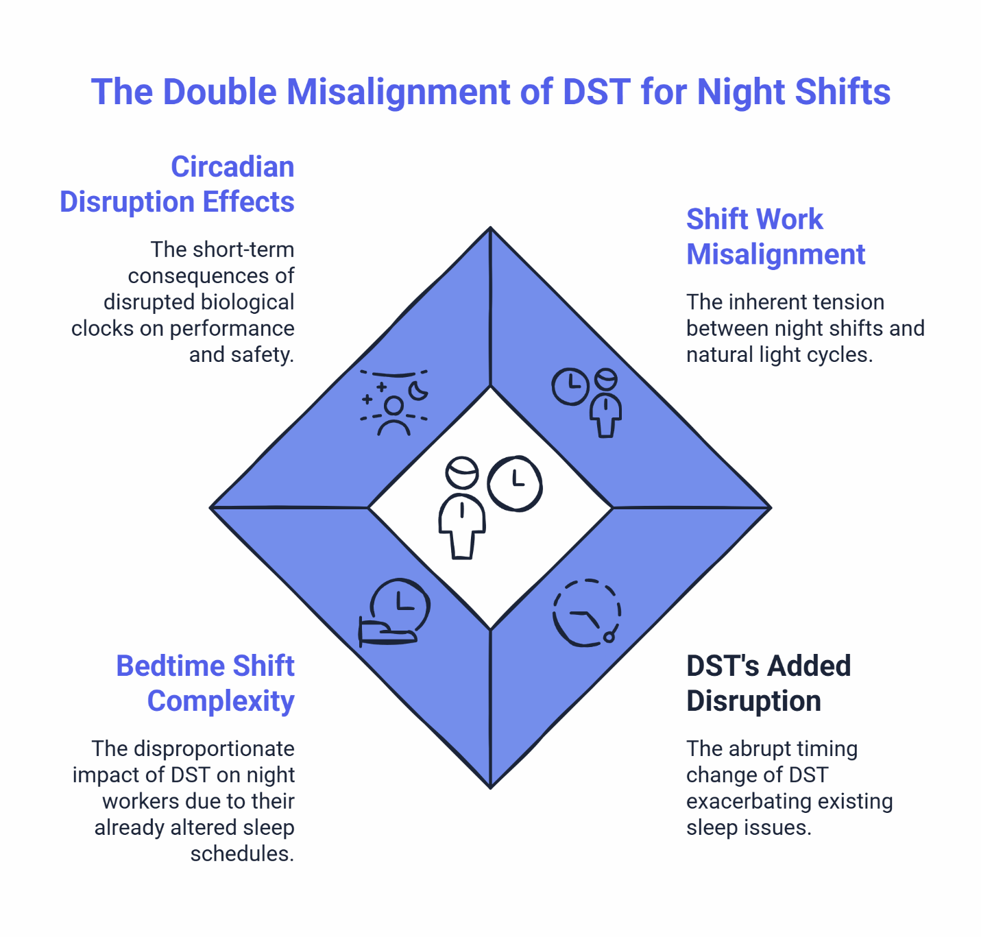 Diagram showing the double misalignment of Daylight Saving Time for night shift workers including circadian disruption, shift work misalignment, bedtime shift complexity, and DST added disruption