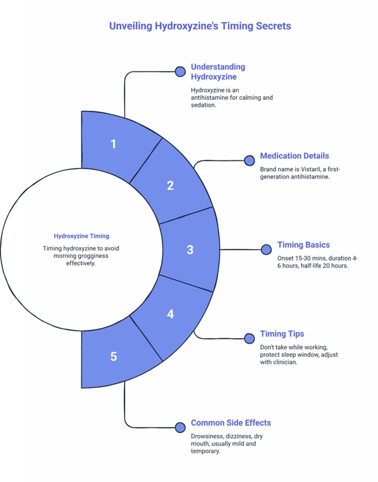 Circular infographic unveiling hydroxyzine timing secrets covering medication basics, Vistaril details, onset and duration, timing tips, and common side effects like drowsiness and dry mouth.