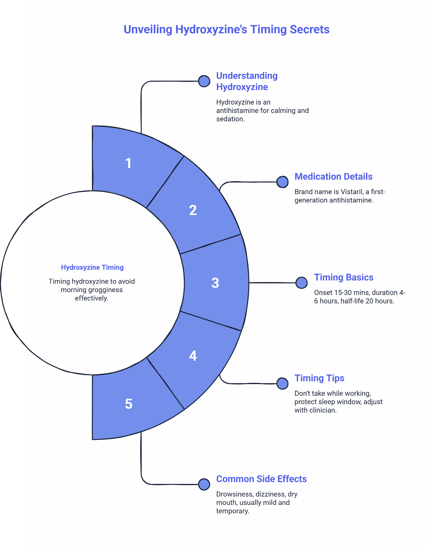 Circular infographic unveiling hydroxyzine timing secrets covering medication basics, Vistaril details, onset and duration, timing tips, and common side effects like drowsiness and dry mouth