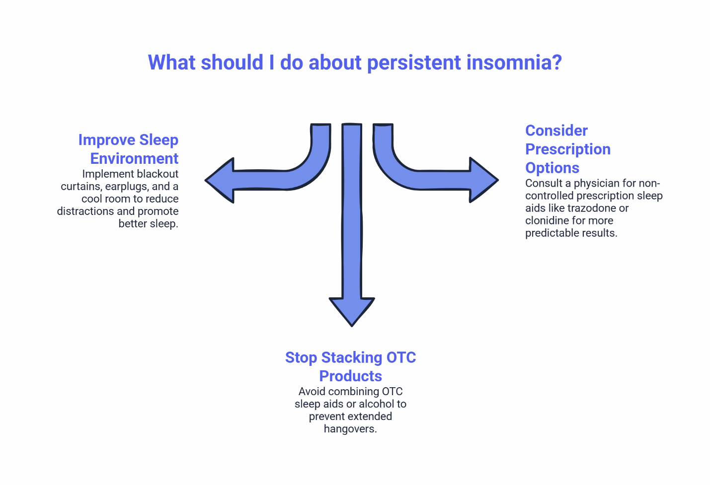 Infographic showing three solutions for persistent insomnia: improve sleep environment, stop stacking OTC products, and consider prescription options like trazodone or clonidine.