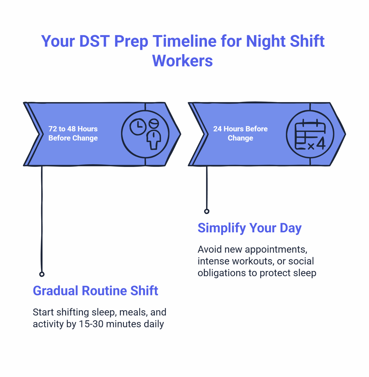 DST prep timeline infographic for night shift workers showing two steps: gradual routine shift 72-48 hours before and simplify your day 24 hours before the time change