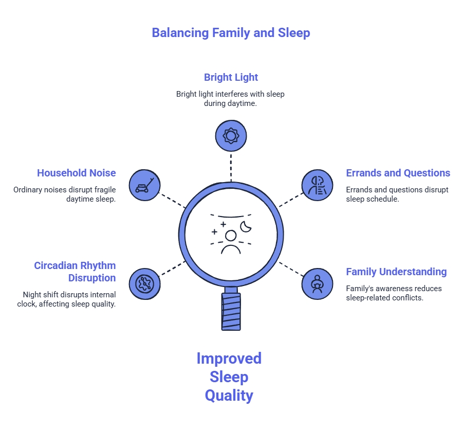 Infographic about balancing family and sleep for shift workers, showing how bright light, noise, errands, circadian disruption, and family support affect sleep quality.