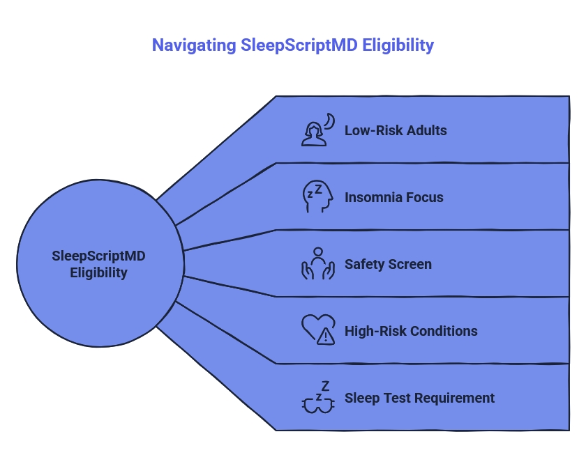 SleepScriptMD eligibility diagram showing low-risk adults, insomnia focus, safety screening, high-risk conditions, and sleep test requirements.