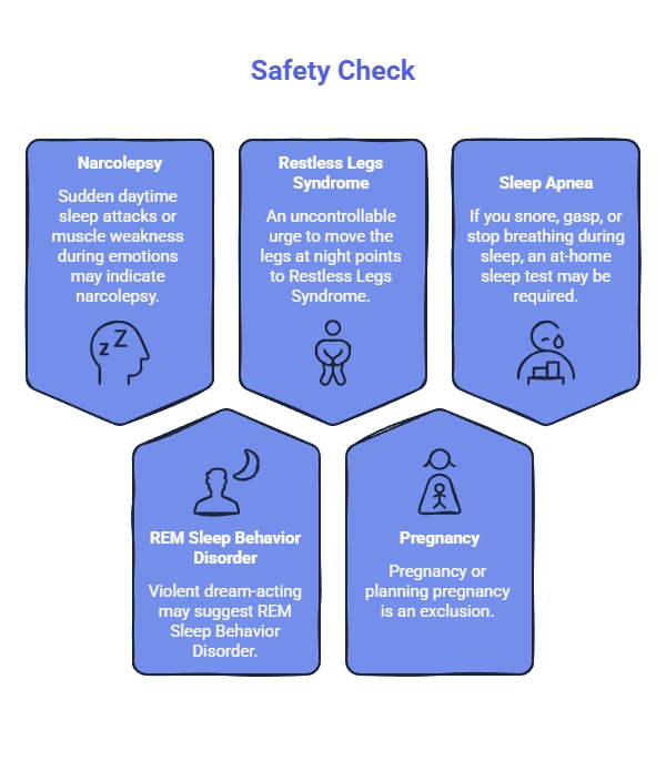 Safety screening graphic listing conditions that may need added evaluation: narcolepsy, restless legs syndrome, sleep apnea, REM sleep behavior disorder, and pregnancy.