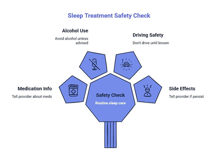 Sleep treatment safety check diagram showing medication info, alcohol use, driving safety, and side effects around a central routine sleep care icon.