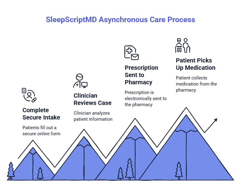 SleepScriptMD asynchronous care process showing secure intake, clinician review, e-prescription to pharmacy, and patient medication pickup.