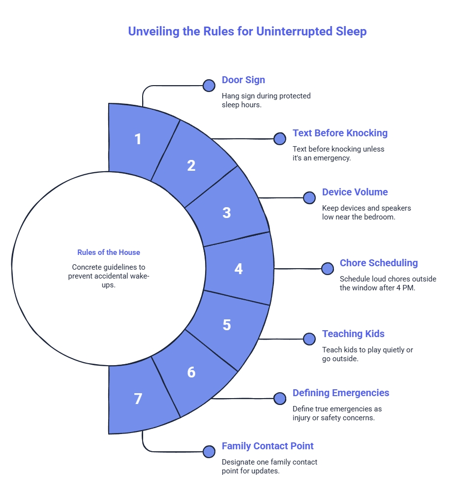 Circular infographic listing seven household sleep rules: use a door sign, text before knocking, lower device volume, schedule chores, teach kids quiet play, define emergencies, and choose one family contact point.
