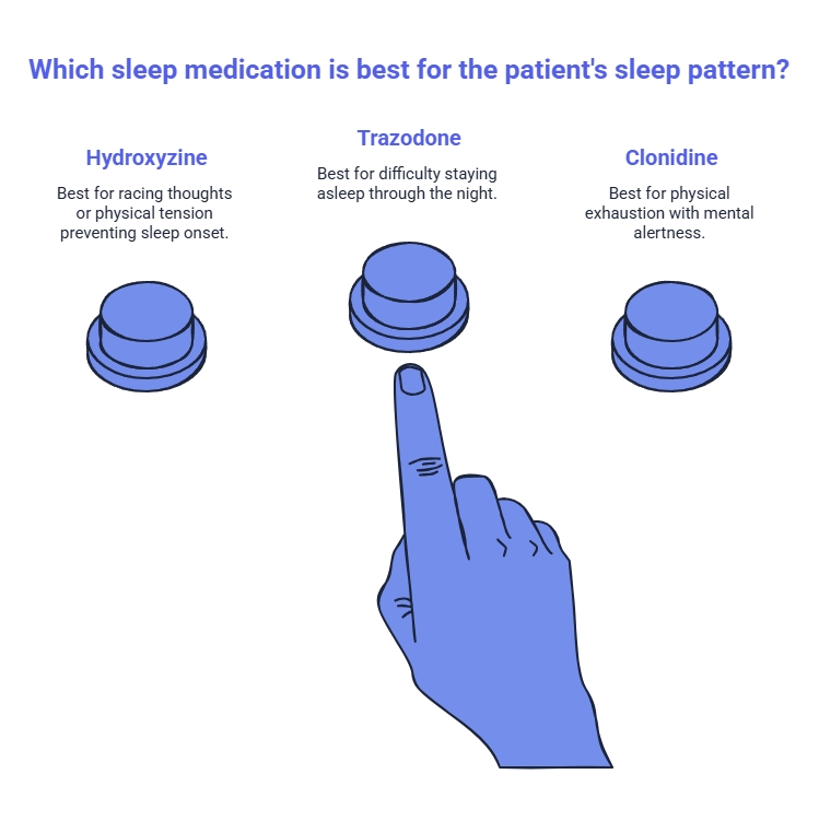 Comparison graphic showing three sleep medication options by insomnia pattern: hydroxyzine for racing thoughts, trazodone for staying asleep, and clonidine for wired exhaustion.