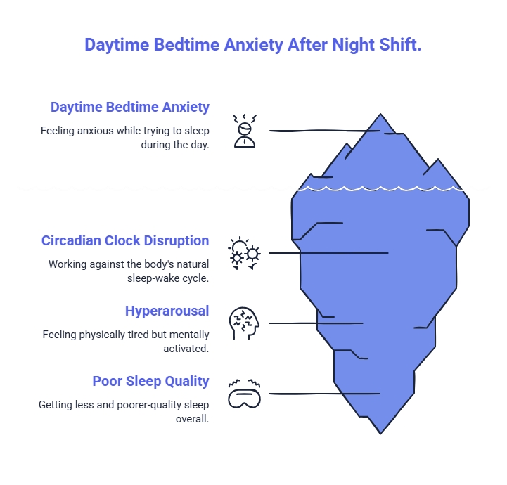Iceberg diagram showing daytime bedtime anxiety after night shift, including circadian disruption, hyperarousal, and poor sleep quality.