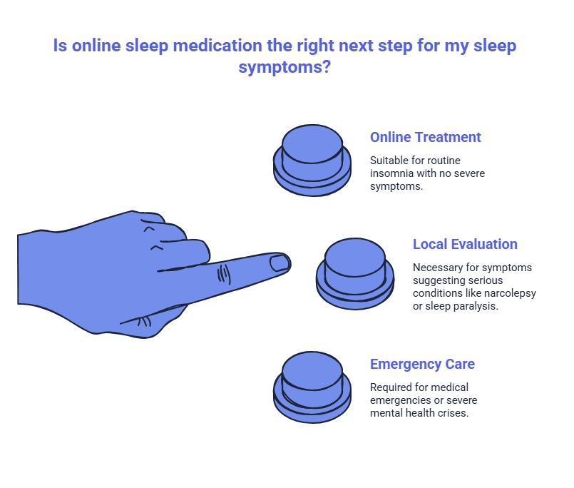 Hand selecting between online treatment, local evaluation, and emergency care pathways for sleep symptoms, based on severity and safety needs.