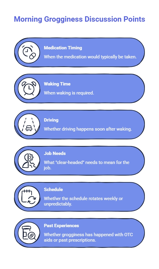 Illustrated infographic titled Morning Grogginess Discussion Points showing six sections: medication timing, waking time, driving, job needs, schedule, and past sleep aid experience, each with simple icons.