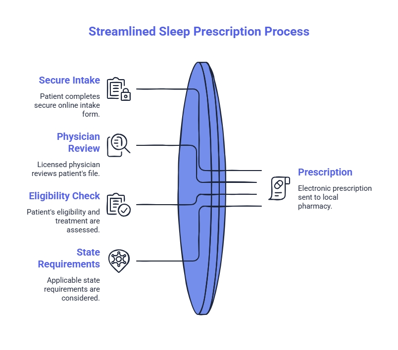 Sleep prescription process diagram showing secure intake, physician review, eligibility checks, state requirements, and e-prescription to a pharmacy.