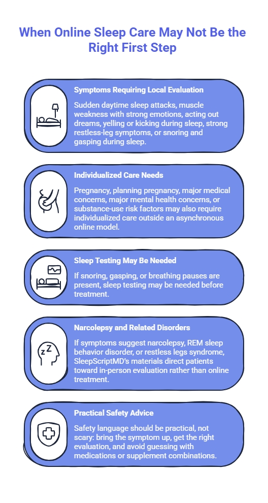 Decision guide showing when online sleep care is not appropriate, including local evaluation symptoms, individualized care needs, sleep testing, narcolepsy risks, and safety advice.