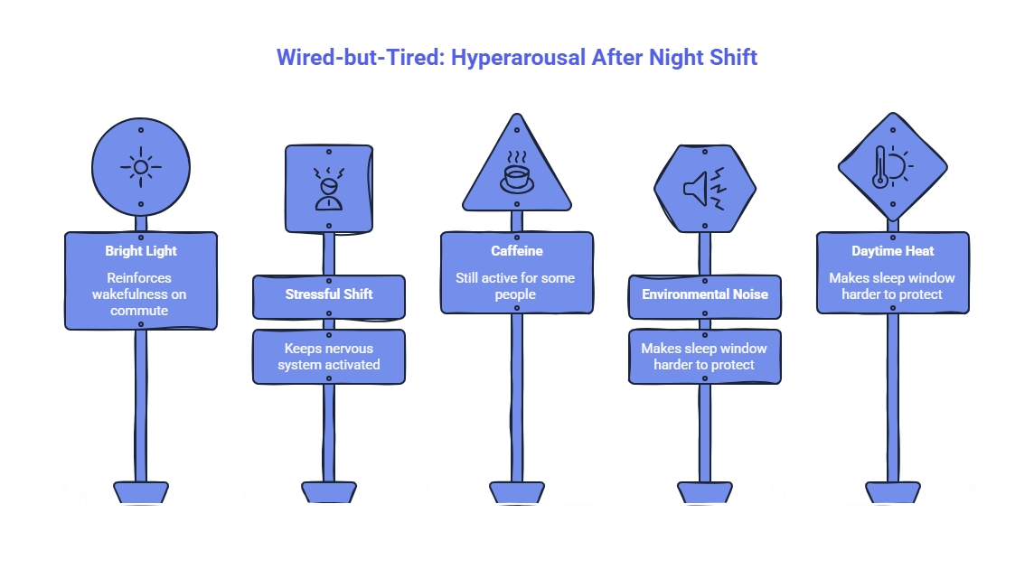 Night-shift hyperarousal diagram showing bright light, stressful shifts, caffeine, environmental noise, and daytime heat disrupting daytime sleep.