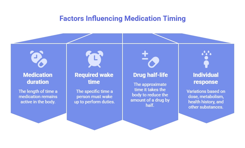 Infographic showing four factors that influence medication timing: duration of action, required wake time, drug half-life, and individual response.