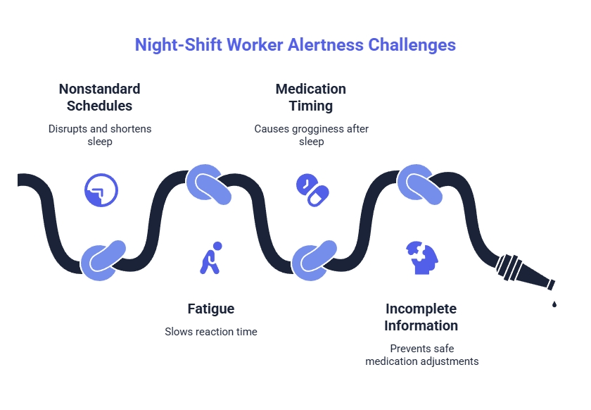 Night-shift worker alertness challenges showing nonstandard schedules, fatigue, medication timing, and incomplete information affecting safe treatment.