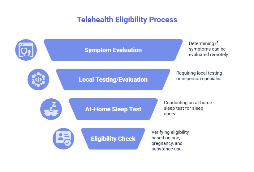 Telehealth eligibility process showing symptom evaluation, local testing or specialist review, an at-home sleep test, and final eligibility checks.