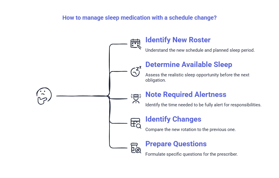 Diagram showing how to manage sleep medication after a schedule change by reviewing the new roster, sleep opportunity, alertness needs, changes, and prescriber questions.