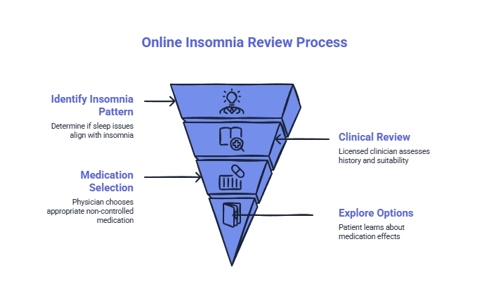 Infographic showing an online insomnia review process from identifying sleep patterns and clinical review to medication selection and exploring treatment options.