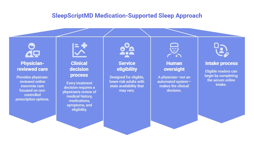 Infographic outlining SleepScriptMD’s medication-supported sleep approach, including physician-reviewed care, eligibility checks, human oversight, and secure online intake.